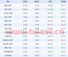 外汇牌价今日查询（今日外汇牌价*查） 第1张