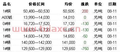 长江有色金属网11月11日行情分析报告书（今日长江有色金属行情） 第1张