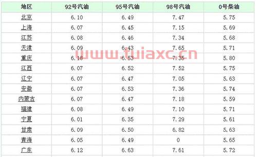 上海今日95油价多少钱一升（上海油价95汽油价格） 第1张