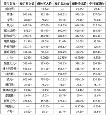 中国银行今天外汇牌价表查询*（中国银行今日*外汇牌价表） 第1张