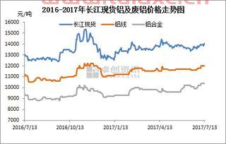 长江网金属铝价格走势*行情（长江金属网今日铝价格行情） 第1张