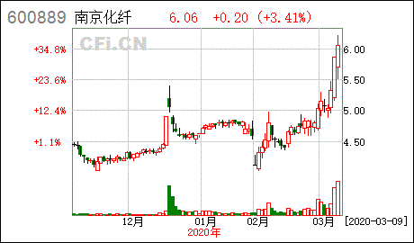 南京化纤股票走势行情（南京化纤股票走势行情分析） 第1张
