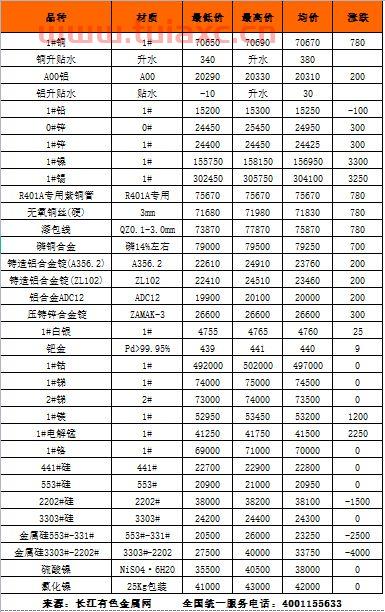 今日长江有色金属价格表查询（今天长江有色金属价格*行情） 第1张