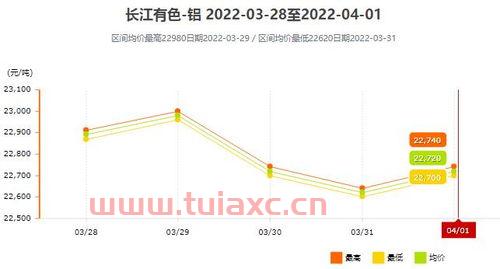 4月28日长江铝锭价格（4月28日长江铝锭价格行情） 第1张